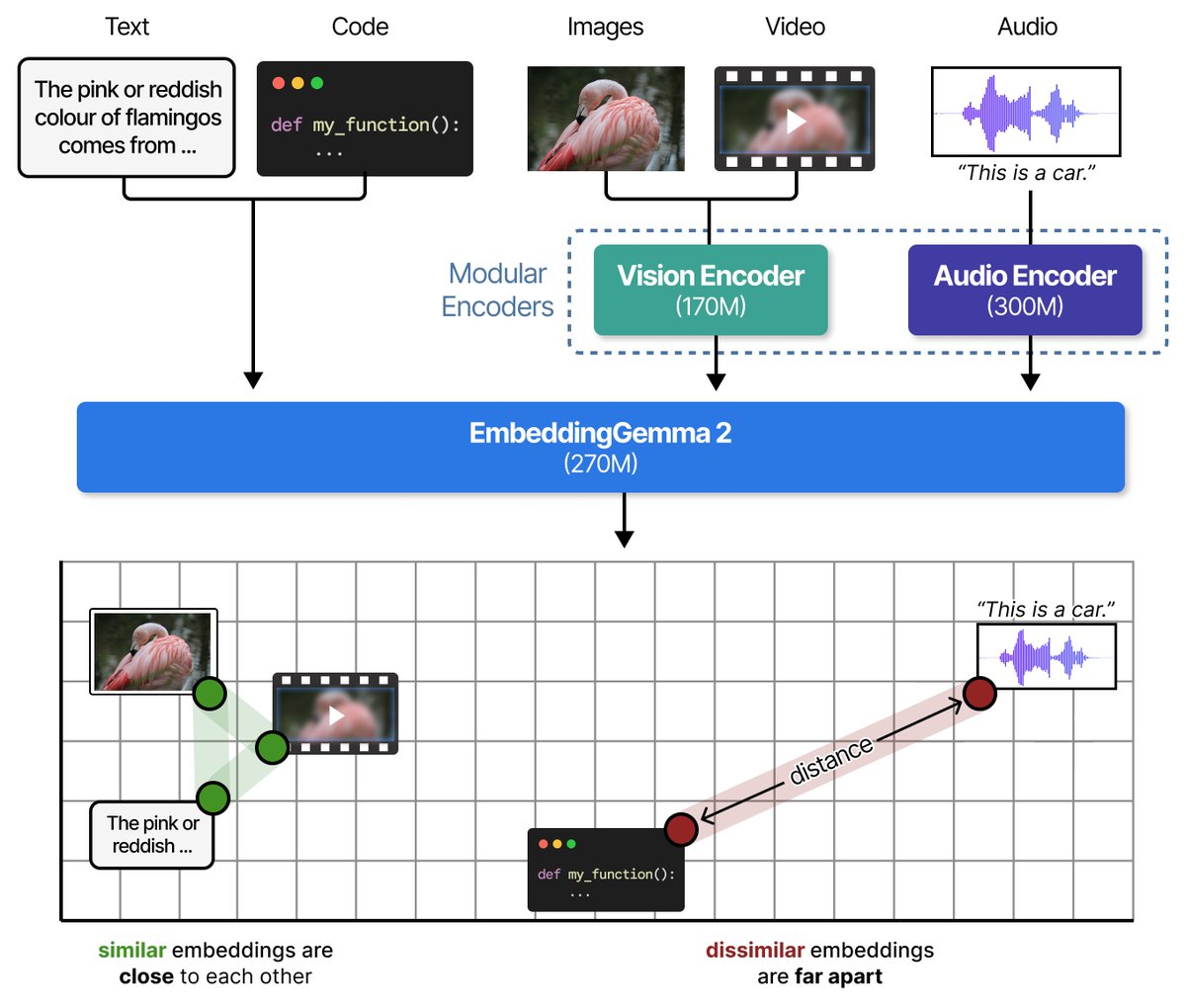 Google's EmbeddingGemma 2 diagram: text, code, images, video, and audio become embeddings in a shared space, where similar content is close together and dissimilar content is farther apart.