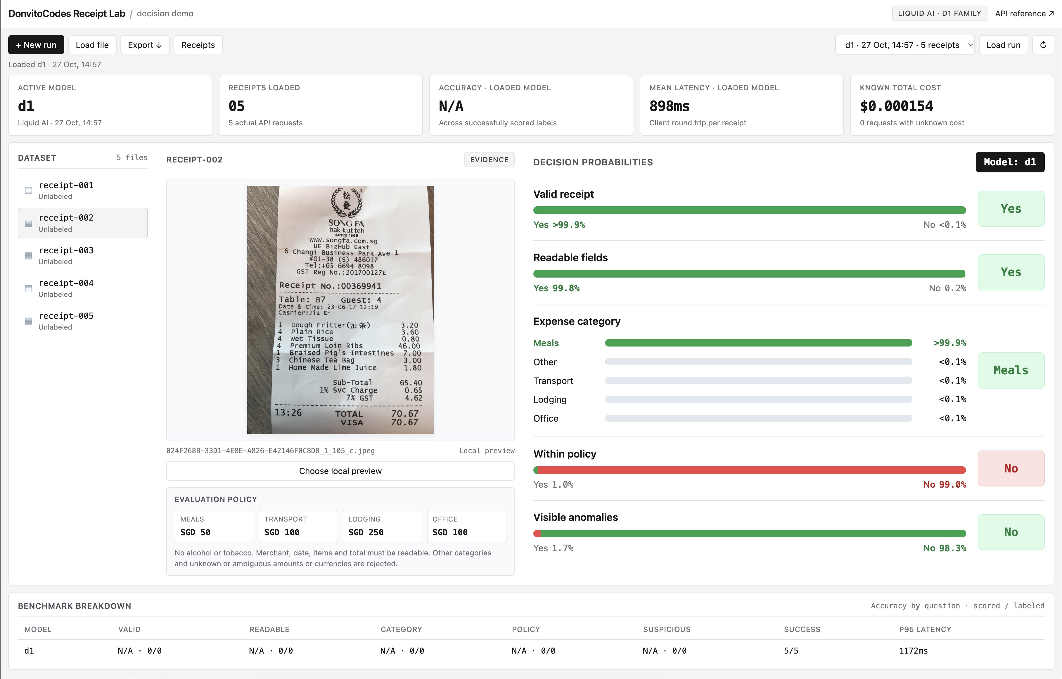 Receipt Lab showing a receipt image beside five decision assessments: validity, readability, expense category, policy compliance and visible anomalies.
